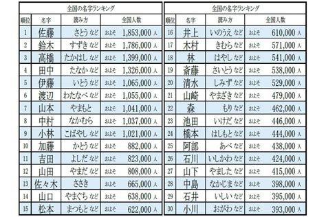 雁 名字|「雁」を含む名字（苗字）ランキング